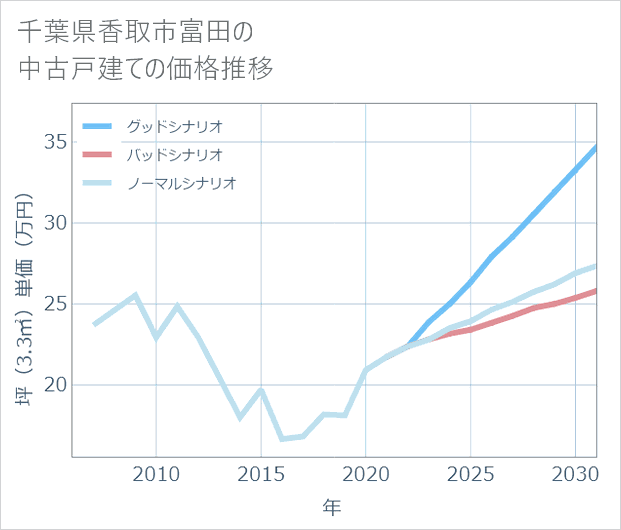 千葉県香取市富田の中古戸建て価格推移