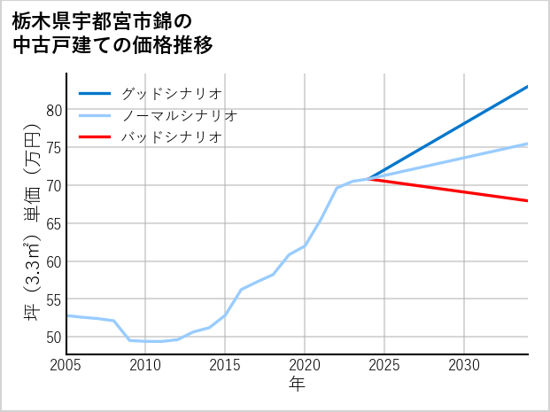 栃木県宇都宮市錦の中古戸建て価格推移