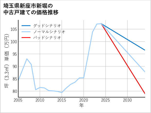 埼玉県新座市新堀の中古戸建て価格推移
