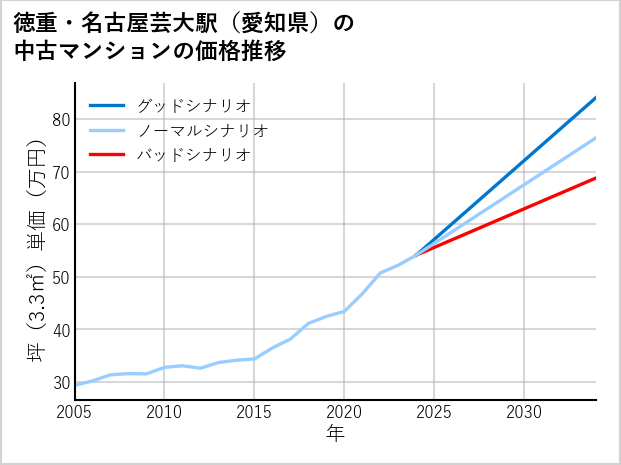 徳重・名古屋芸大駅（愛知県）の中古マンション価格推移