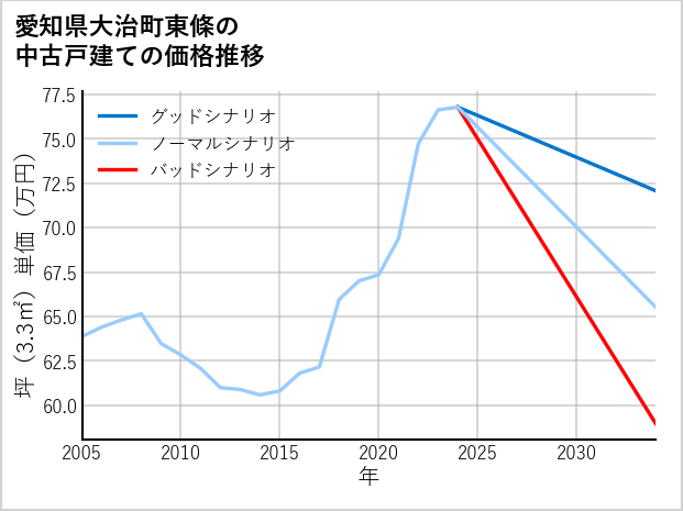 愛知県大治町東條の中古戸建て価格推移