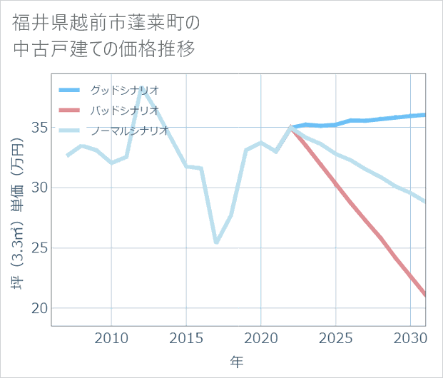 福井県越前市蓬莱町の中古戸建て価格推移