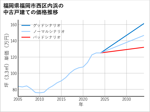 福岡県福岡市西区内浜の中古戸建て価格推移