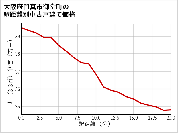 大阪府門真市御堂町の徒歩距離別の中古戸建て坪単価