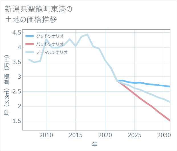 新潟県聖籠町東港の土地価格推移