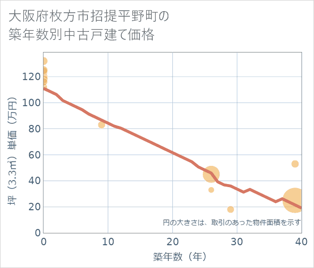 大阪府枚方市招提平野町の築年数別の中古戸建て坪単価