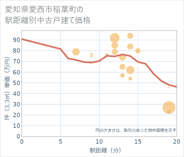 愛知県愛西市稲葉町の徒歩距離別の中古戸建て坪単価