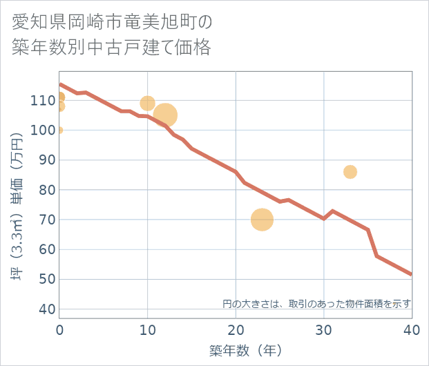 愛知県岡崎市竜美旭町の築年数別の中古戸建て坪単価