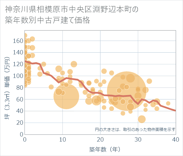 神奈川県相模原市中央区淵野辺本町の築年数別の中古戸建て坪単価