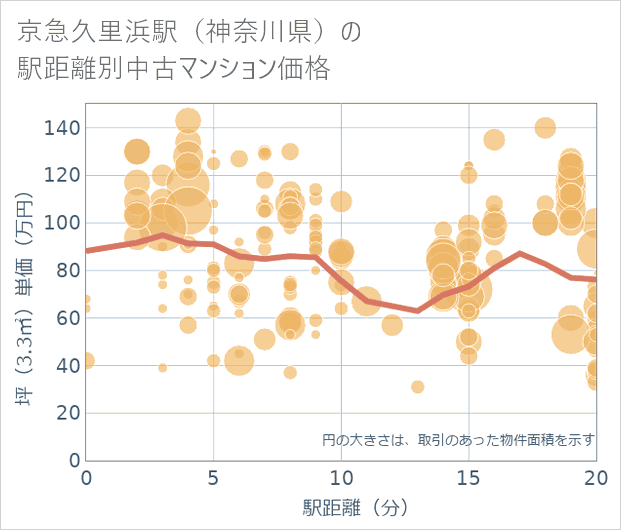京急久里浜駅(神奈川県)の徒歩距離別の中古マンション坪単価