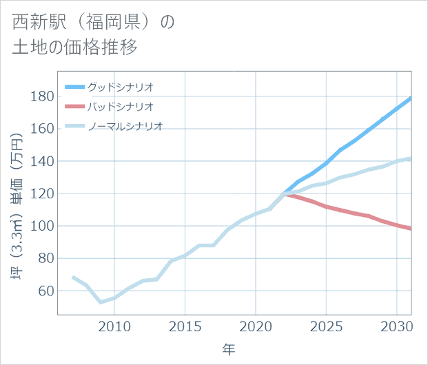 西新駅(福岡県)の土地価格推移