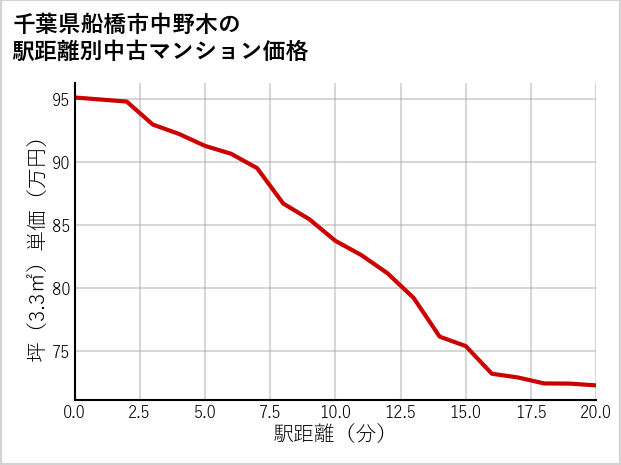 千葉県船橋市中野木の徒歩距離別の中古マンション坪単価