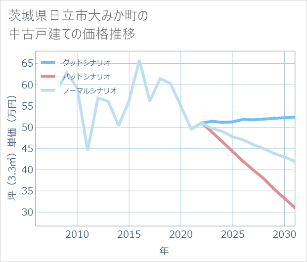 茨城県日立市大みか町の中古戸建て価格推移