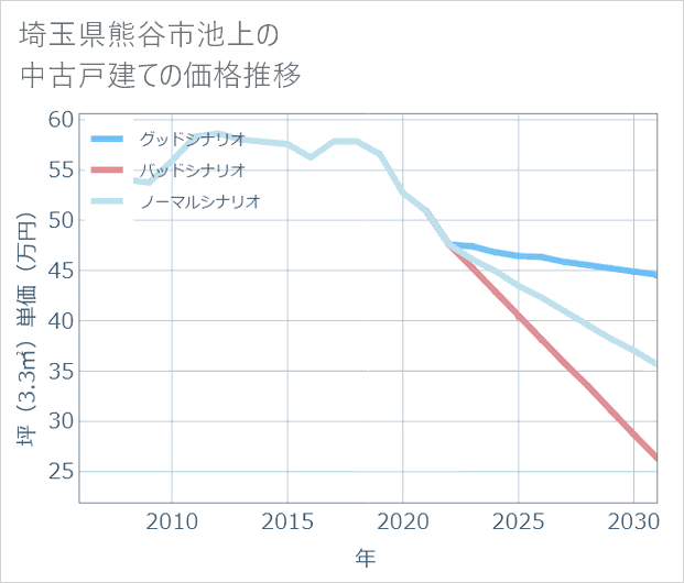 埼玉県熊谷市池上の中古戸建て価格推移