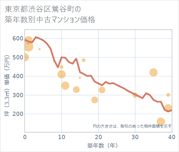 東京都渋谷区鶯谷町の築年数別の中古マンション坪単価