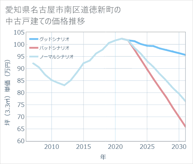 愛知県名古屋市南区道徳新町の中古戸建て価格推移