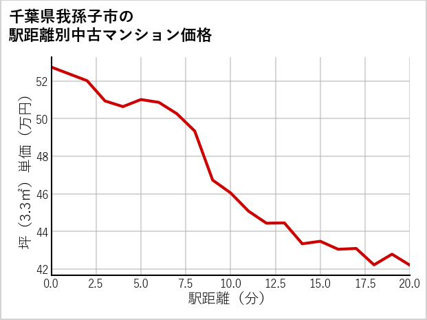 千葉県我孫子市の徒歩距離別の中古マンション坪単価