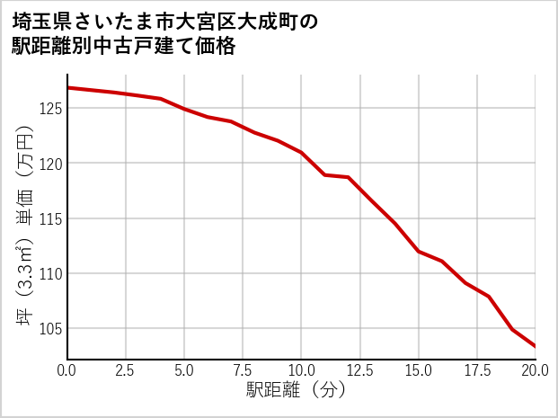 埼玉県さいたま市大宮区大成町の徒歩距離別の中古戸建て坪単価