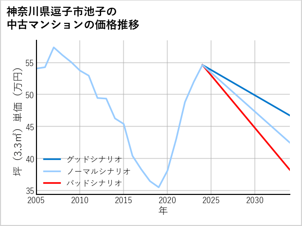 神奈川県逗子市池子の中古マンション価格推移