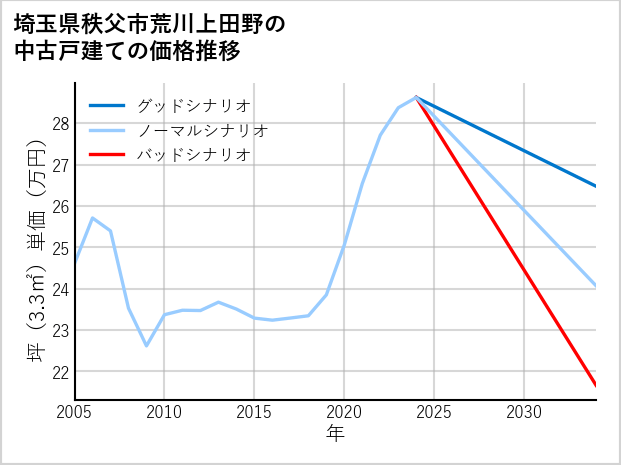 埼玉県秩父市荒川上田野の中古戸建て価格推移