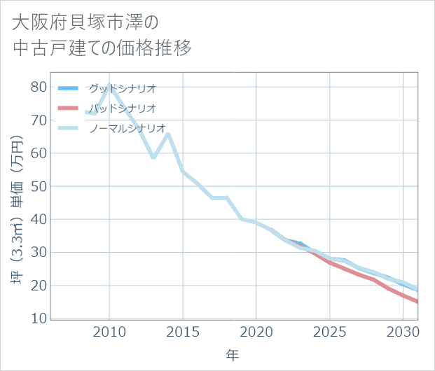 大阪府貝塚市澤の中古戸建て価格推移