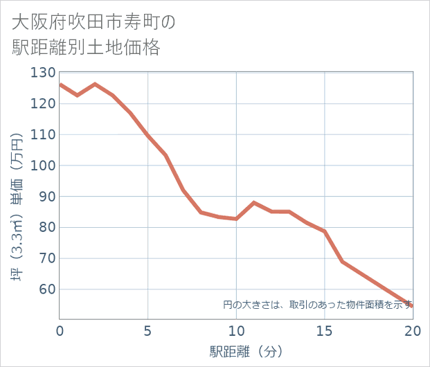 大阪府吹田市寿町の徒歩距離別の土地坪単価