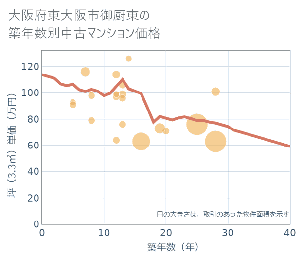 大阪府東大阪市御厨東の築年数別の中古マンション坪単価