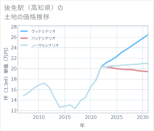 後免駅(高知県)の土地価格推移