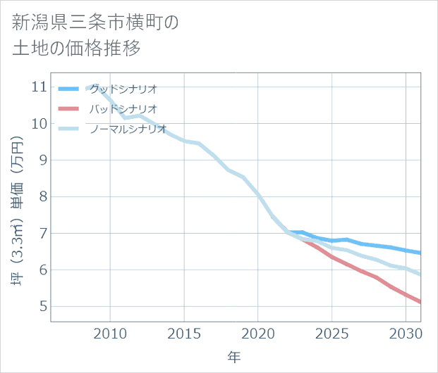新潟県三条市横町の土地価格推移