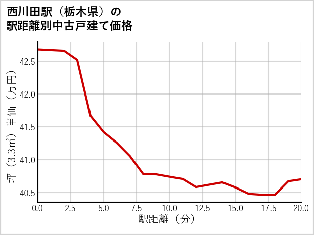 西川田駅（栃木県）の徒歩距離別の中古戸建て坪単価