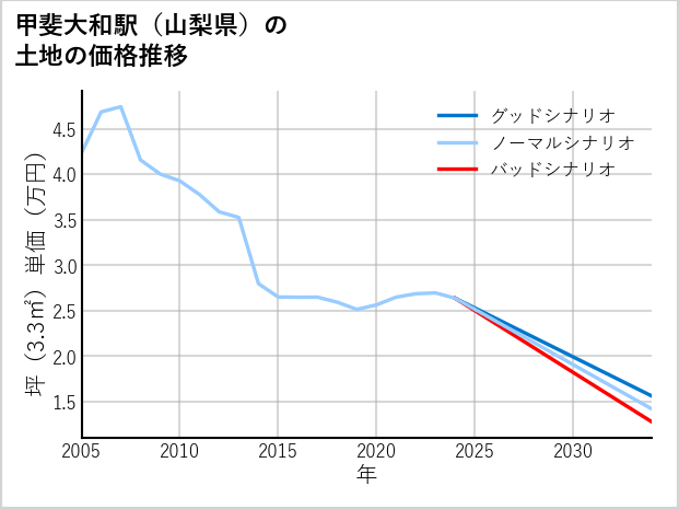 甲斐大和駅（山梨県）の土地価格推移