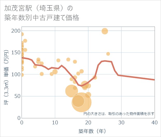 加茂宮駅(埼玉県)の築年数別の中古戸建て坪単価