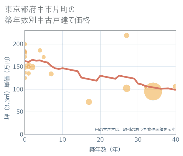 東京都府中市片町の築年数別の中古戸建て坪単価