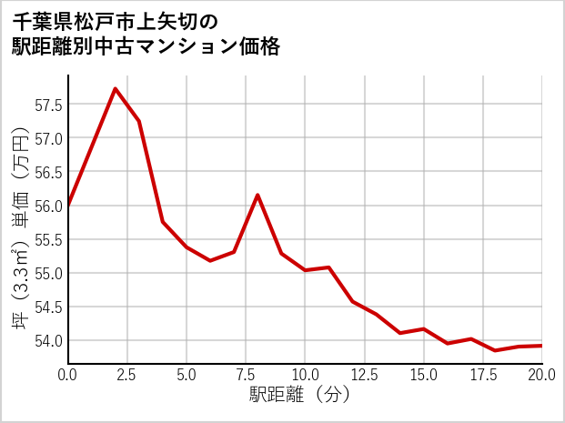 千葉県松戸市上矢切の徒歩距離別の中古マンション坪単価