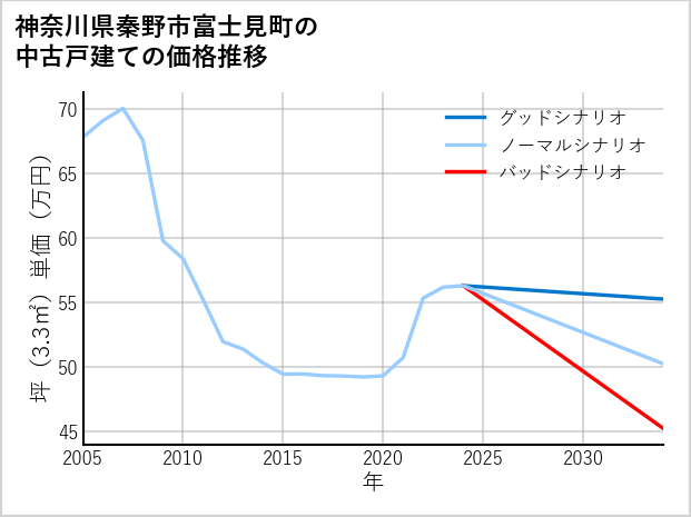 神奈川県秦野市富士見町の中古戸建て価格推移