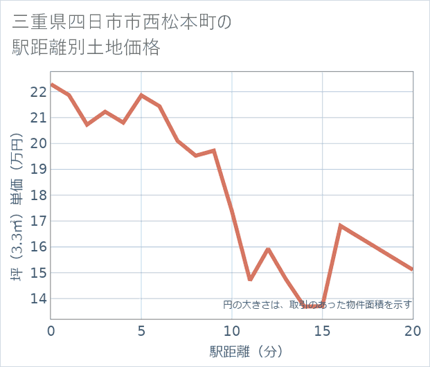 三重県四日市市西松本町の徒歩距離別の土地坪単価