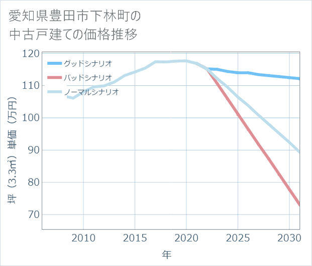 愛知県豊田市下林町の中古戸建て価格推移