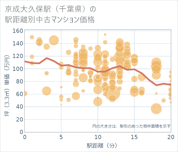 京成大久保駅(千葉県)の徒歩距離別の中古マンション坪単価