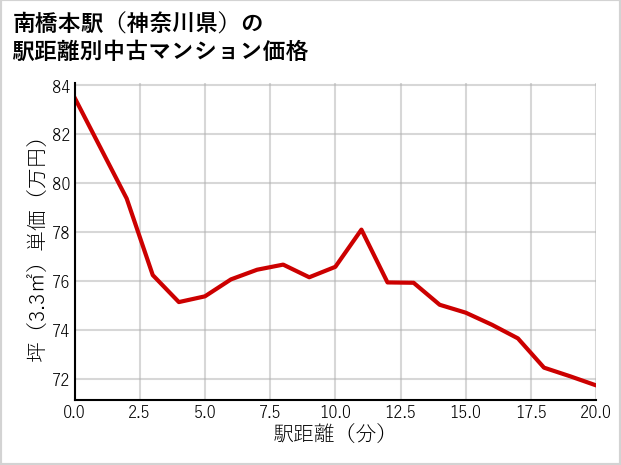 南橋本駅（神奈川県）の徒歩距離別の中古マンション坪単価