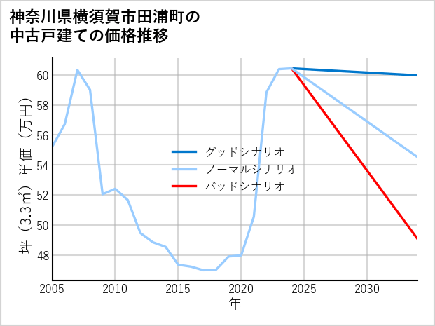 神奈川県横須賀市田浦町の中古戸建て価格推移