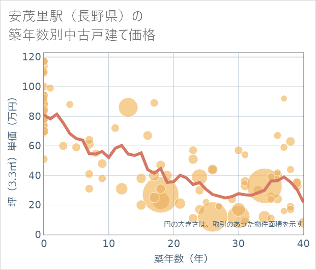 安茂里駅(長野県)の築年数別の中古戸建て坪単価