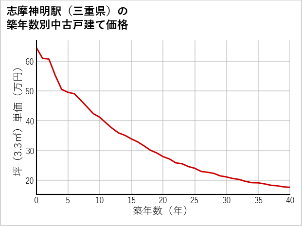 志摩神明駅（三重県）の築年数別の中古戸建て坪単価