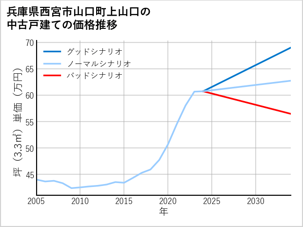 兵庫県西宮市山口町上山口の中古戸建て価格推移