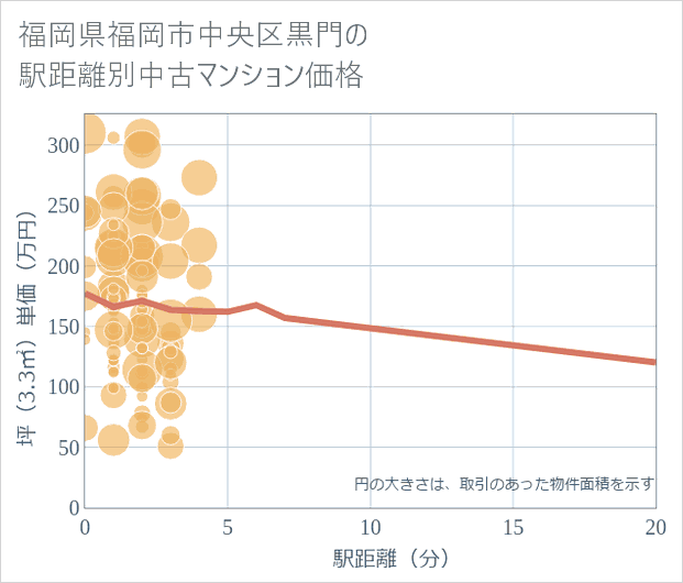 福岡県福岡市中央区黒門の徒歩距離別の中古マンション坪単価