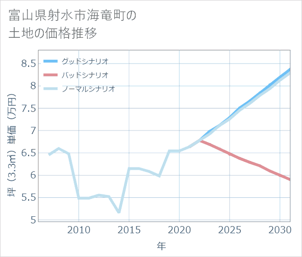 富山県射水市海竜町の土地価格推移
