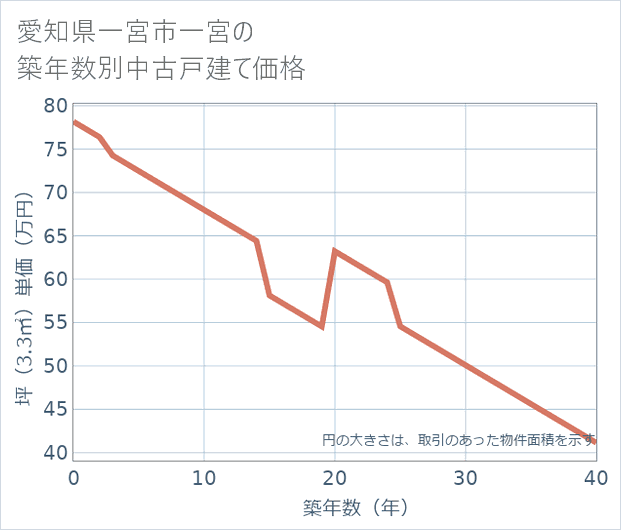 愛知県一宮市一宮の築年数別の中古戸建て坪単価