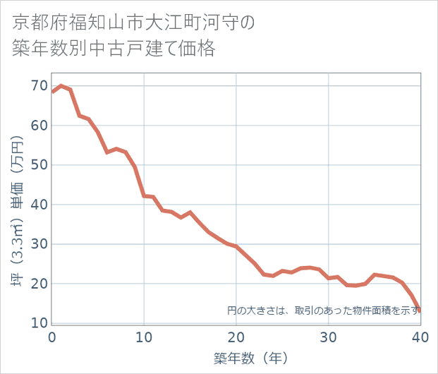 京都府福知山市大江町河守の築年数別の中古戸建て坪単価