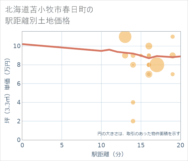 北海道苫小牧市春日町の徒歩距離別の土地坪単価