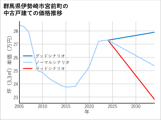 群馬県伊勢崎市宮前町の中古戸建て価格推移