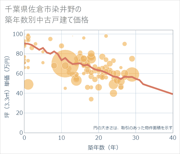 千葉県佐倉市染井野の築年数別の中古戸建て坪単価
